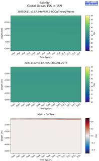 Time series of Global Ocean 15S to 15N Salinity vs depth